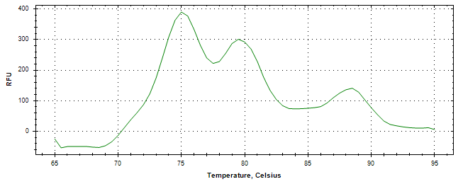 Melt curve analysis of above amplification.