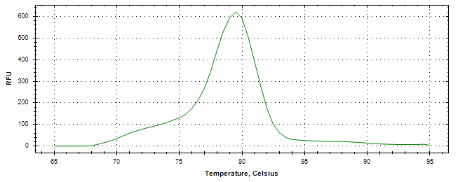 Melt curve analysis of above amplification.