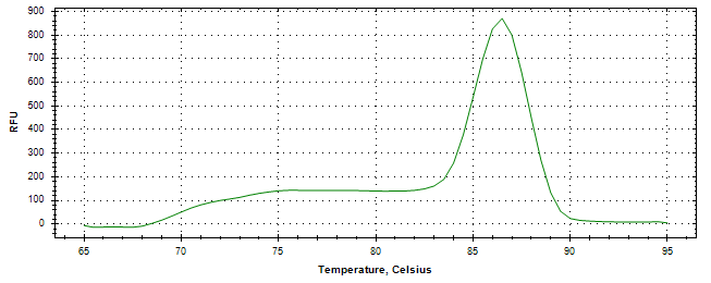 Melt curve analysis of above amplification.