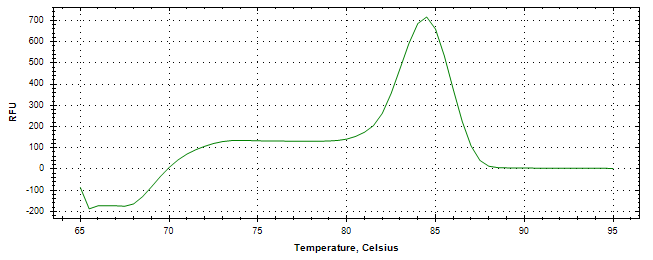 Melt curve analysis of above amplification.