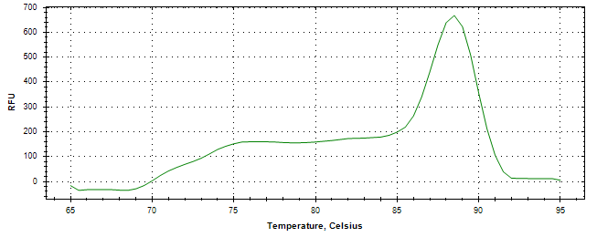 Melt curve analysis of above amplification.