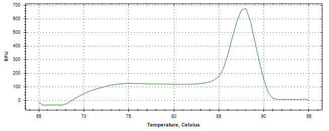 Melt curve analysis of above amplification.