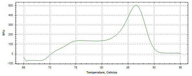 Melt curve analysis of above amplification.