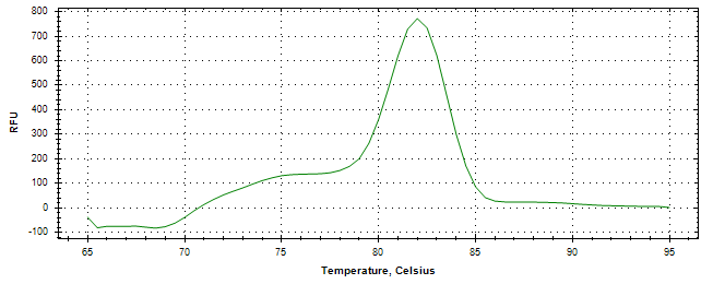 Melt curve analysis of above amplification.