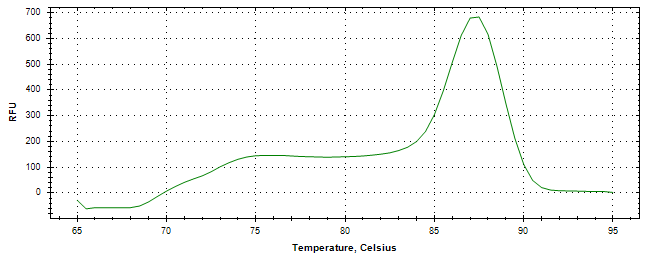 Melt curve analysis of above amplification.