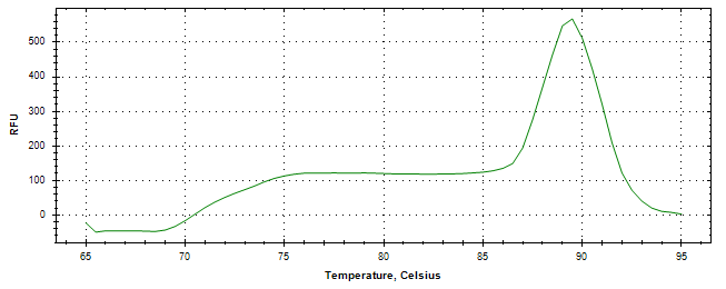 Melt curve analysis of above amplification.