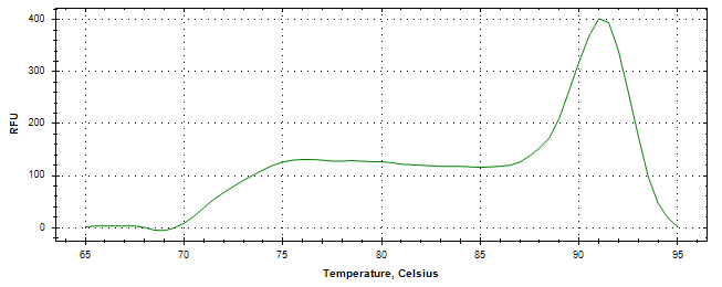 Melt curve analysis of above amplification.