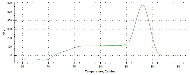 Melt curve analysis of above amplification.