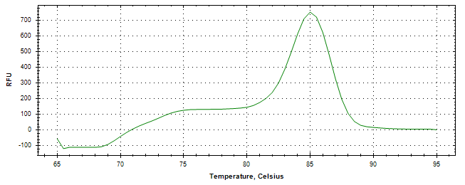 Melt curve analysis of above amplification.