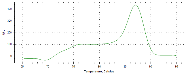 Melt curve analysis of above amplification.