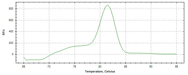 Melt curve analysis of above amplification.