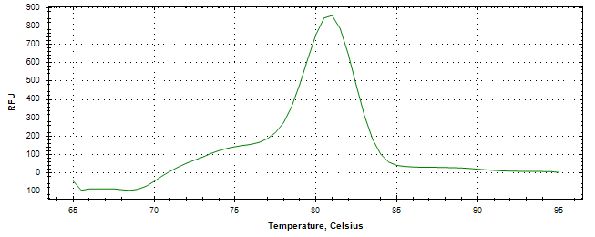 Melt curve analysis of above amplification.