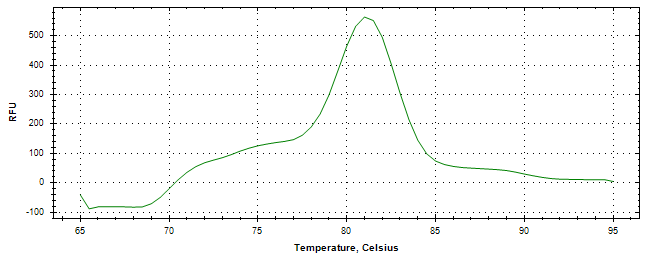 Melt curve analysis of above amplification.