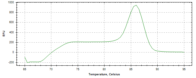 Melt curve analysis of above amplification.