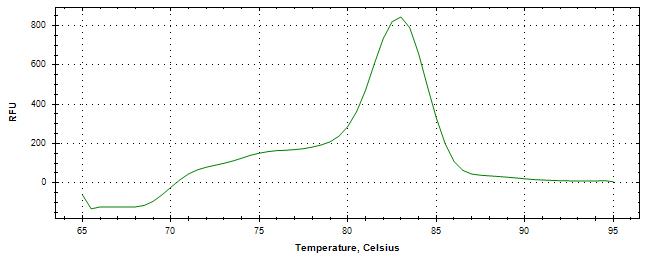 Melt curve analysis of above amplification.