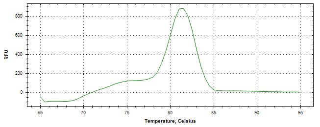 Melt curve analysis of above amplification.