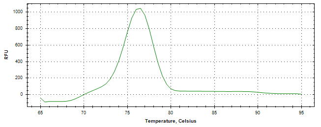 Melt curve analysis of above amplification.