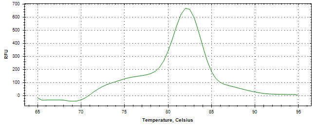 Melt curve analysis of above amplification.