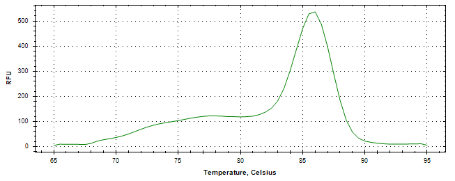 Melt curve analysis of above amplification.