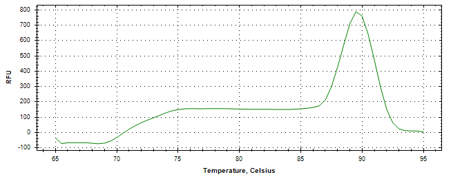 Melt curve analysis of above amplification.