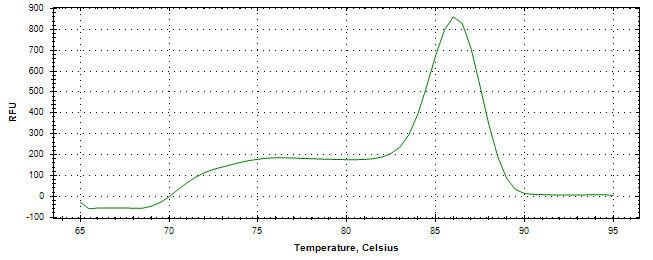 Melt curve analysis of above amplification.