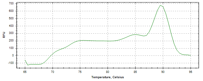 Melt curve analysis of above amplification.