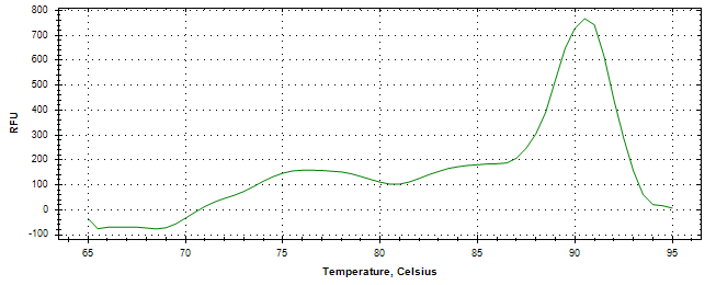 Melt curve analysis of above amplification.