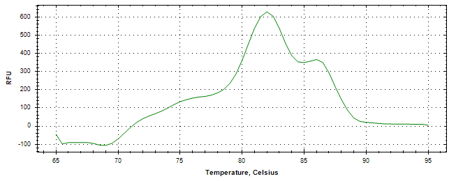 Melt curve analysis of above amplification.