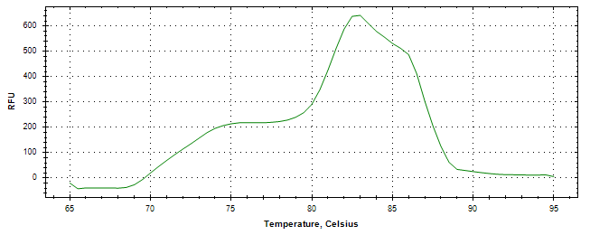 Melt curve analysis of above amplification.