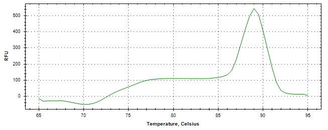 Melt curve analysis of above amplification.