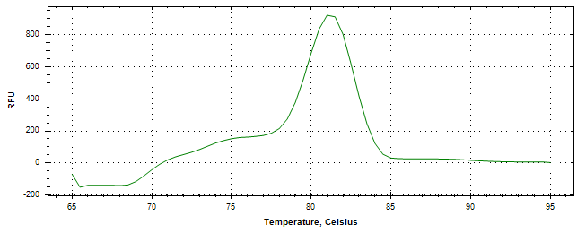 Melt curve analysis of above amplification.