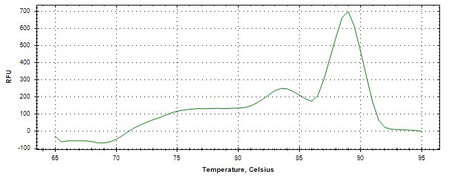 Melt curve analysis of above amplification.