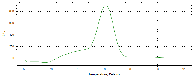 Melt curve analysis of above amplification.