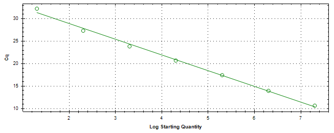 Standard curve generated using 20 million copies of template diluted 10 fold to 20 copies.