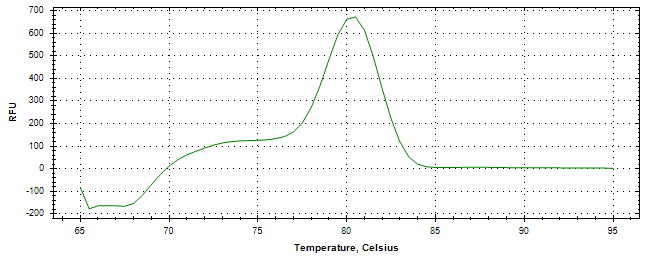 Melt curve analysis of above amplification.