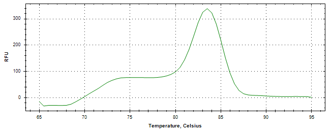 Melt curve analysis of above amplification.