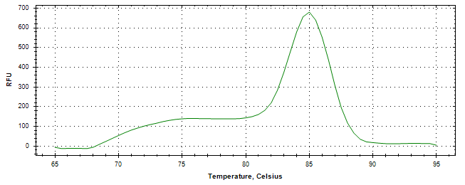 Melt curve analysis of above amplification.