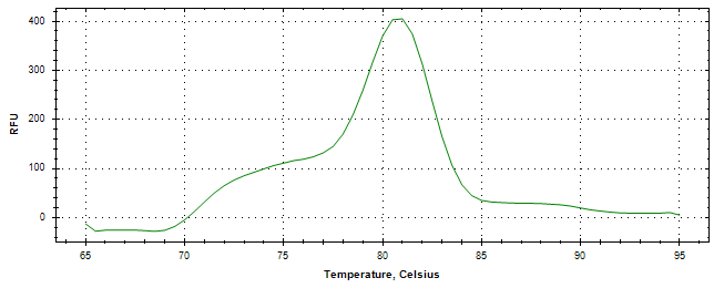 Melt curve analysis of above amplification.