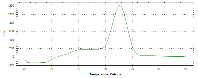 Melt curve analysis of above amplification.