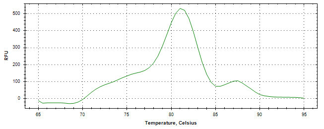 Melt curve analysis of above amplification.