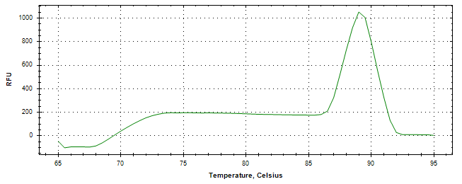 Melt curve analysis of above amplification.