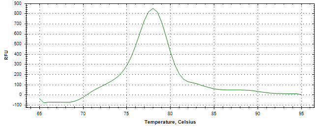 Melt curve analysis of above amplification.