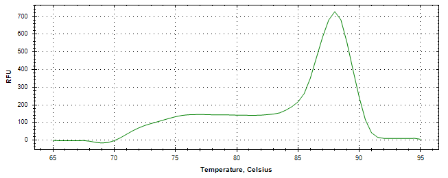 Melt curve analysis of above amplification.