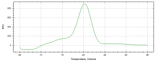 Melt curve analysis of above amplification.
