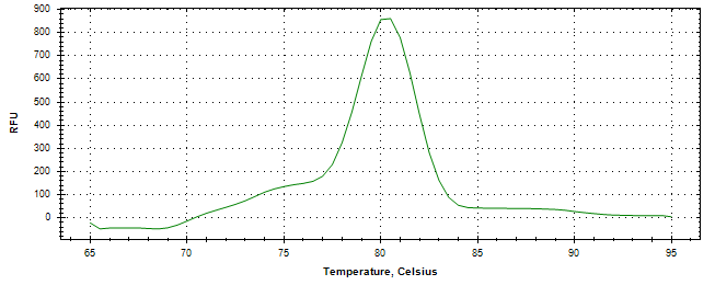 Melt curve analysis of above amplification.