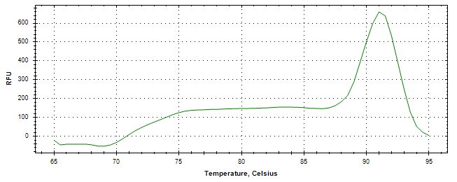 Melt curve analysis of above amplification.