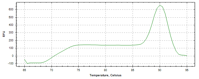 Melt curve analysis of above amplification.