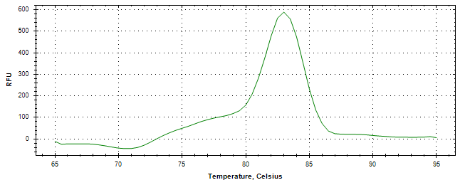 Melt curve analysis of above amplification.