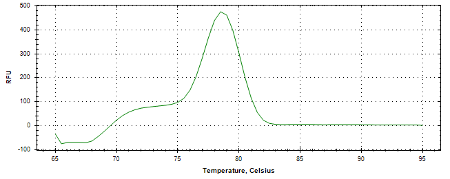 Melt curve analysis of above amplification.