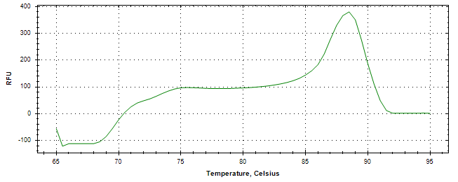 Melt curve analysis of above amplification.